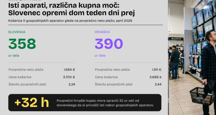 Slovenci za gospodinjske aparate potrebujejo manj plač kot Hrvati